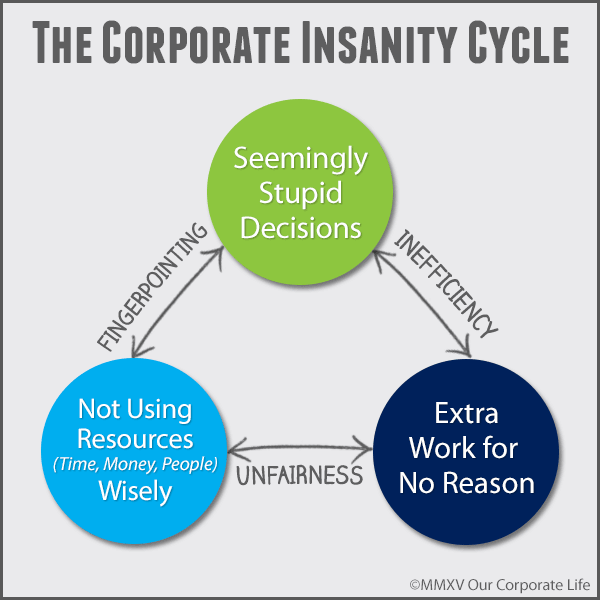 Amanda Mitchell and Our Corporate Life’s graphic of Corporate insanity cycle