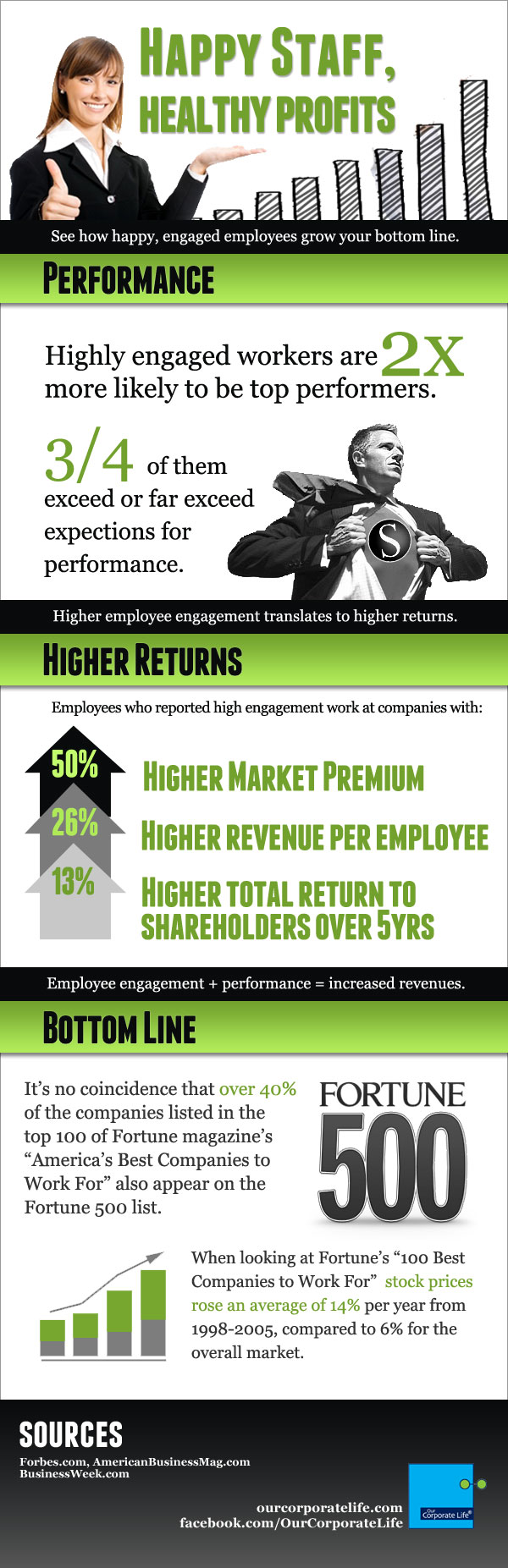 Infographic Our Corporate Life Happy Staff Healthy Profits