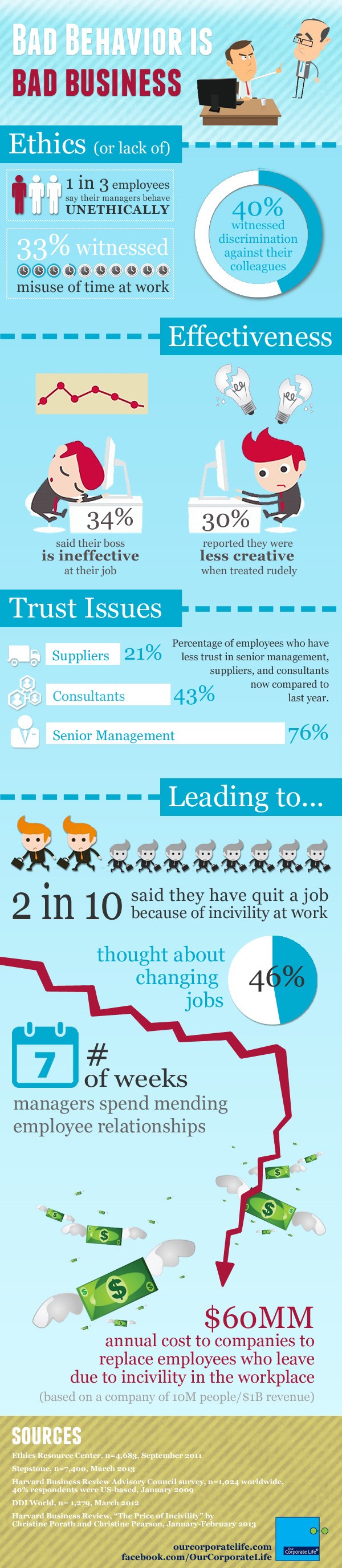 Infographic Our Corporate Life Bad Behavior is Bad Business